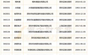 深圳本地上市公司全部名单公布时间表最新