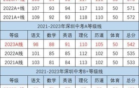 深圳中考满分多少分能上四大名校高中